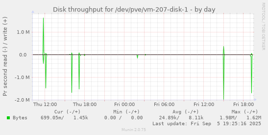 Disk throughput for /dev/pve/vm-207-disk-1