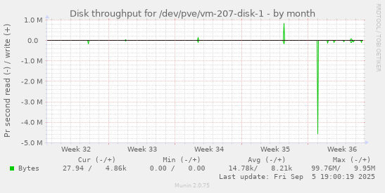 Disk throughput for /dev/pve/vm-207-disk-1