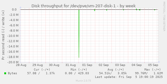 Disk throughput for /dev/pve/vm-207-disk-1