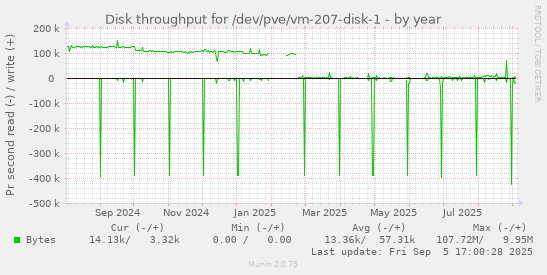 Disk throughput for /dev/pve/vm-207-disk-1