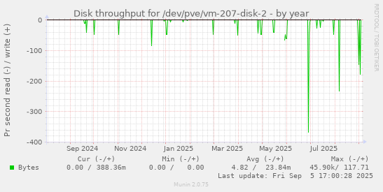 Disk throughput for /dev/pve/vm-207-disk-2