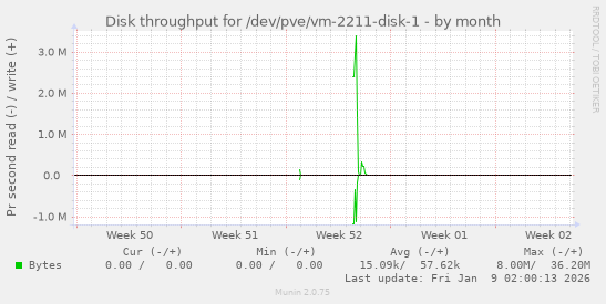 Disk throughput for /dev/pve/vm-2211-disk-1