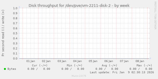 Disk throughput for /dev/pve/vm-2211-disk-2