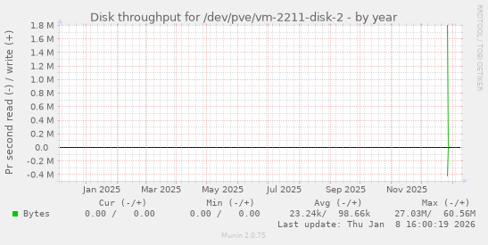 Disk throughput for /dev/pve/vm-2211-disk-2