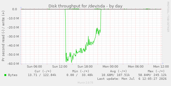 Disk throughput for /dev/sda