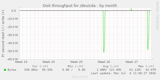 Disk throughput for /dev/sda