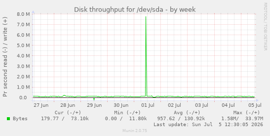 Disk throughput for /dev/sda