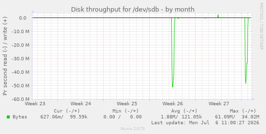 Disk throughput for /dev/sdb