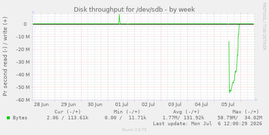 Disk throughput for /dev/sdb
