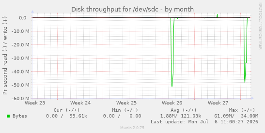 Disk throughput for /dev/sdc