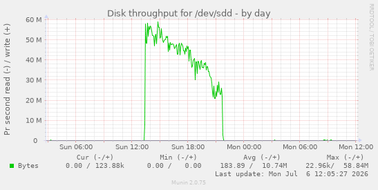 Disk throughput for /dev/sdd