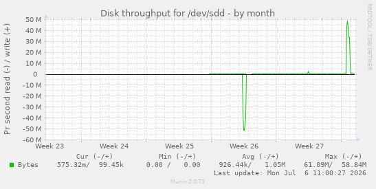 Disk throughput for /dev/sdd
