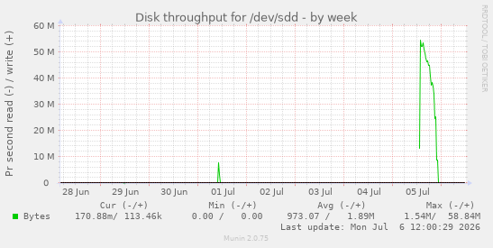 Disk throughput for /dev/sdd