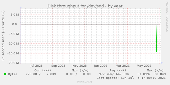 Disk throughput for /dev/sdd