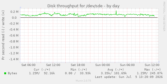 Disk throughput for /dev/sde