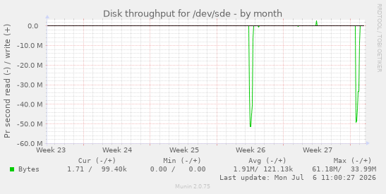Disk throughput for /dev/sde