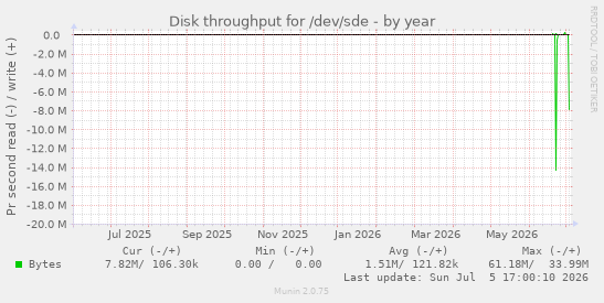 Disk throughput for /dev/sde