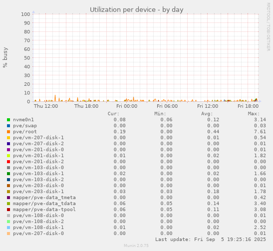 Utilization per device