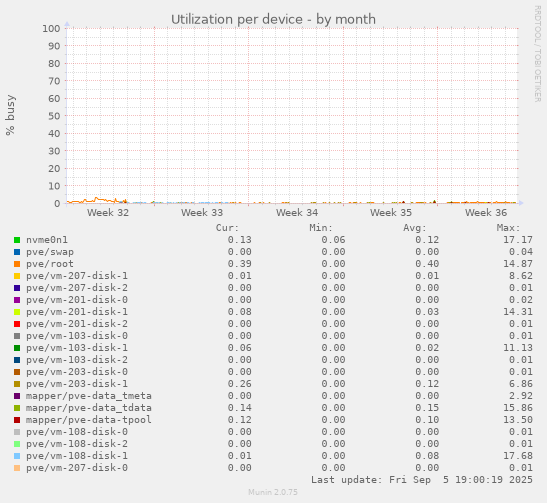 Utilization per device
