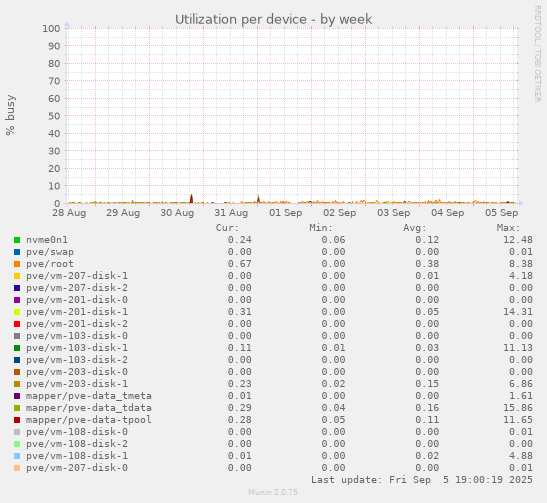Utilization per device