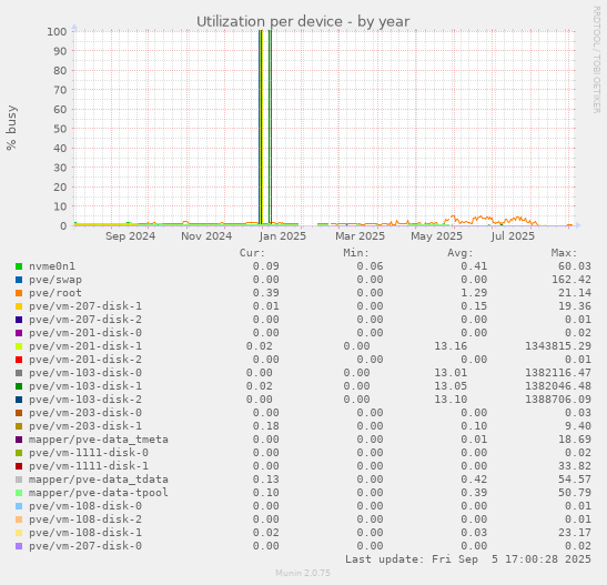 Utilization per device