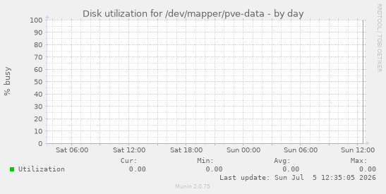 Disk utilization for /dev/mapper/pve-data