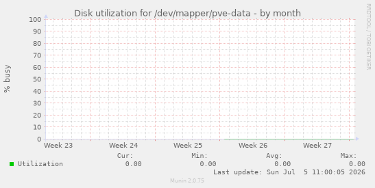 Disk utilization for /dev/mapper/pve-data