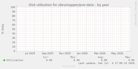 Disk utilization for /dev/mapper/pve-data
