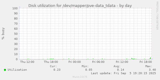 Disk utilization for /dev/mapper/pve-data_tdata