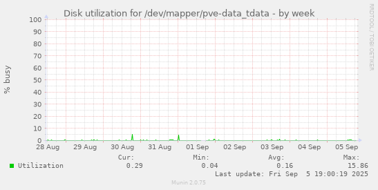 Disk utilization for /dev/mapper/pve-data_tdata