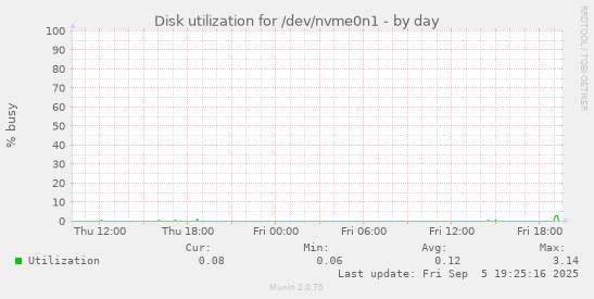 Disk utilization for /dev/nvme0n1