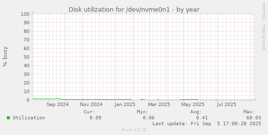 Disk utilization for /dev/nvme0n1