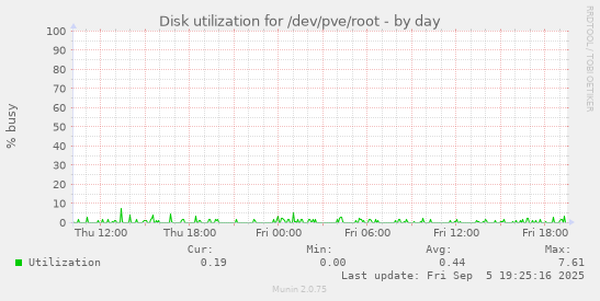 Disk utilization for /dev/pve/root