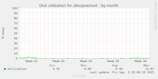 Disk utilization for /dev/pve/root