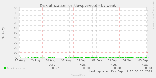 Disk utilization for /dev/pve/root