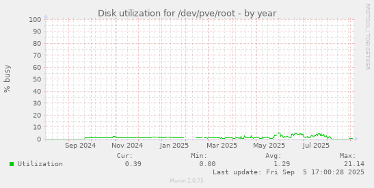 Disk utilization for /dev/pve/root