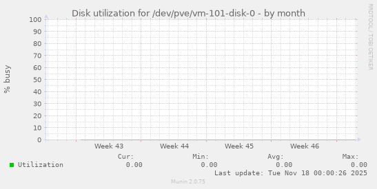 Disk utilization for /dev/pve/vm-101-disk-0