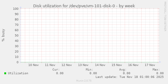 Disk utilization for /dev/pve/vm-101-disk-0