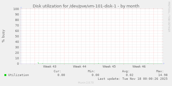 Disk utilization for /dev/pve/vm-101-disk-1