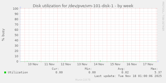 Disk utilization for /dev/pve/vm-101-disk-1