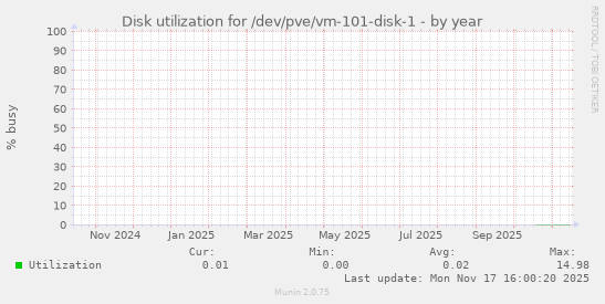 Disk utilization for /dev/pve/vm-101-disk-1