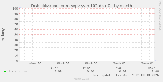 Disk utilization for /dev/pve/vm-102-disk-0