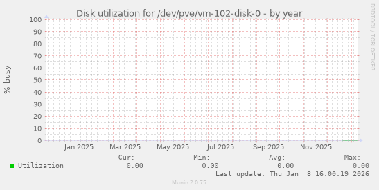 Disk utilization for /dev/pve/vm-102-disk-0