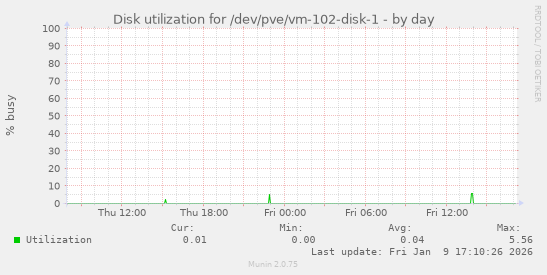 Disk utilization for /dev/pve/vm-102-disk-1