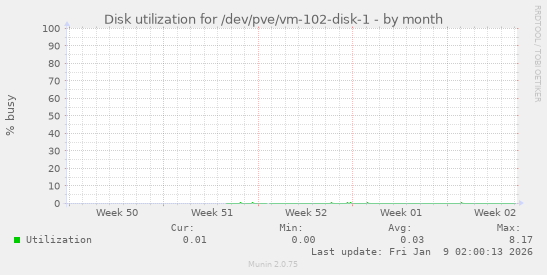 Disk utilization for /dev/pve/vm-102-disk-1