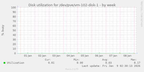 Disk utilization for /dev/pve/vm-102-disk-1
