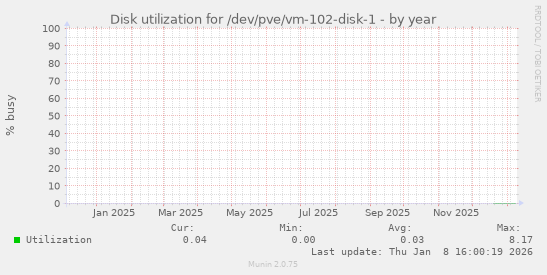 Disk utilization for /dev/pve/vm-102-disk-1