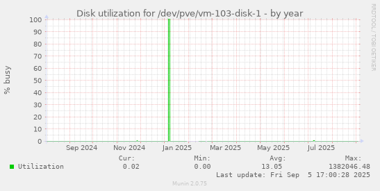 Disk utilization for /dev/pve/vm-103-disk-1