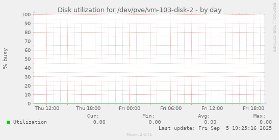 Disk utilization for /dev/pve/vm-103-disk-2