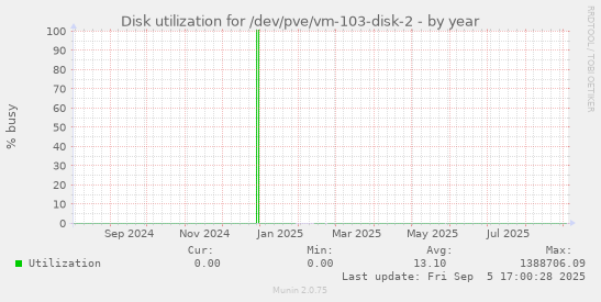 Disk utilization for /dev/pve/vm-103-disk-2